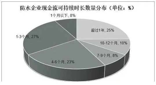 中國(guó)防水材料行業(yè)數(shù)據(jù)分析！ 中網(wǎng)行業(yè)信息網(wǎng)
