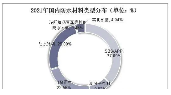 中國(guó)防水材料行業(yè)數(shù)據(jù)分析！ 中網(wǎng)行業(yè)信息網(wǎng)