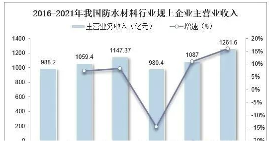 中國(guó)防水材料行業(yè)數(shù)據(jù)分析！ 中網(wǎng)行業(yè)信息網(wǎng)
