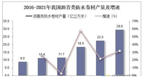 中國(guó)防水材料行業(yè)數(shù)據(jù)分析！ 中網(wǎng)行業(yè)信息網(wǎng)