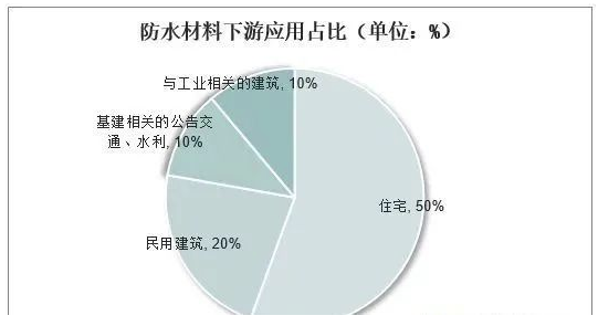 中國(guó)防水材料行業(yè)數(shù)據(jù)分析！ 中網(wǎng)行業(yè)信息網(wǎng)