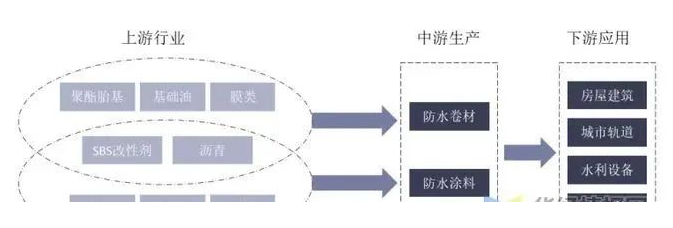 中國(guó)防水材料行業(yè)數(shù)據(jù)分析！ 中網(wǎng)行業(yè)信息網(wǎng)