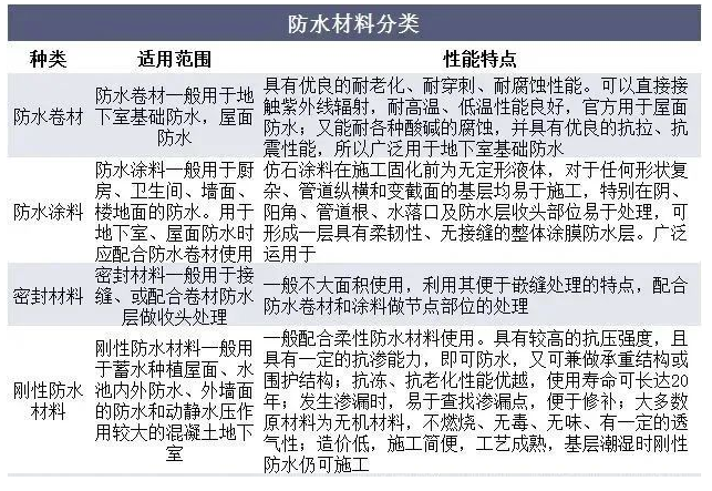 中國(guó)防水材料行業(yè)數(shù)據(jù)分析！ 中網(wǎng)行業(yè)信息網(wǎng)