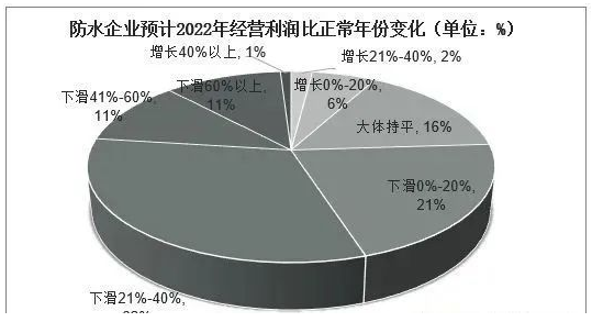 中國(guó)防水材料行業(yè)數(shù)據(jù)分析！ 中網(wǎng)行業(yè)信息網(wǎng)
