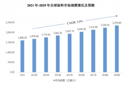 2022年全球涂料市場(chǎng)規(guī)模將達(dá)到1670.4億美元 中網(wǎng)行業(yè)信息網(wǎng)