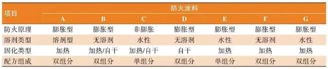 防火涂料在新能源汽車電池包的應(yīng)用！ 涂料在線,coatingol.com