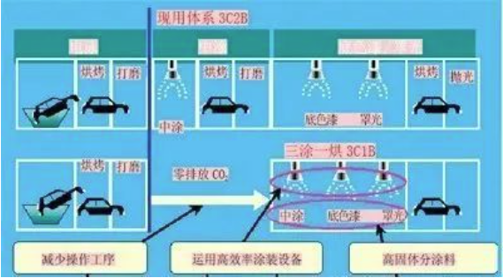 汽車涂裝中的節(jié)能環(huán)保涂料應用！ 中網(wǎng)行業(yè)信息網(wǎng)
