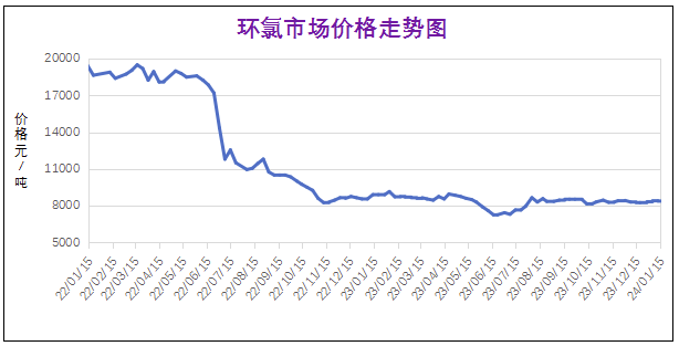 1月份粉末涂料主要原料運(yùn)行及走勢(shì)分析（2024） 涂料在線,coatingol.com