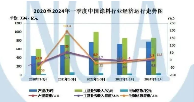 2024年一季度中國涂料行業(yè)經(jīng)濟簡報出爐！ 中網(wǎng)行業(yè)信息網(wǎng)