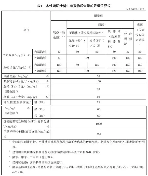 VOC/SVOC限值更低，涂料行業(yè)面對新國標(biāo)挑戰(zhàn)！ 中網(wǎng)行業(yè)信息網(wǎng)