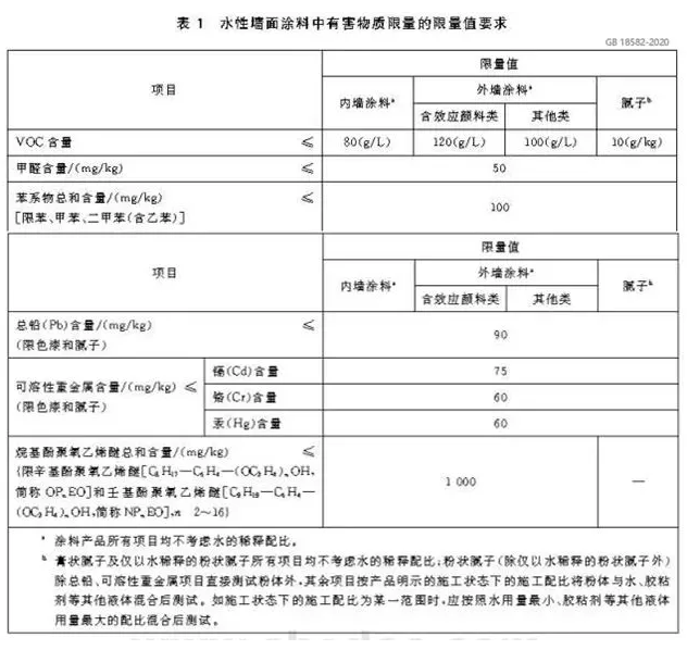 VOC/SVOC限值更低，涂料行業(yè)面對新國標(biāo)挑戰(zhàn)！ 中網(wǎng)行業(yè)信息網(wǎng)