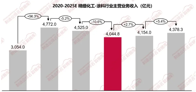 涂料行業(yè)：逆境中的蛻變與未來展望！ 涂料在線,coatingol.com